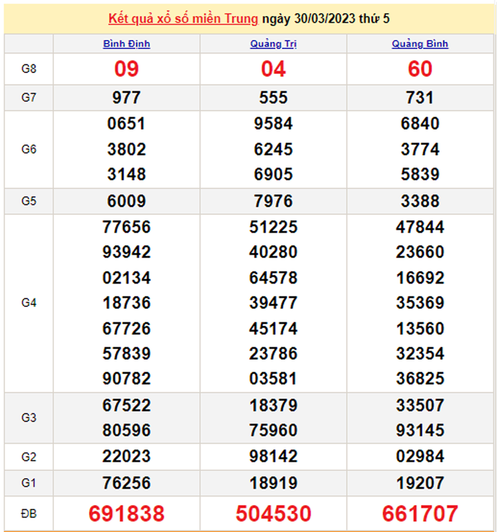XSMT 2/4/2023 - Kết quả xổ số miền Trung hôm nay 2/4 - 2