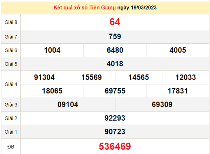 Kết quả xổ số Tiền Giang hôm nay 2/4/2023 - XSTG 2/4 - 2
