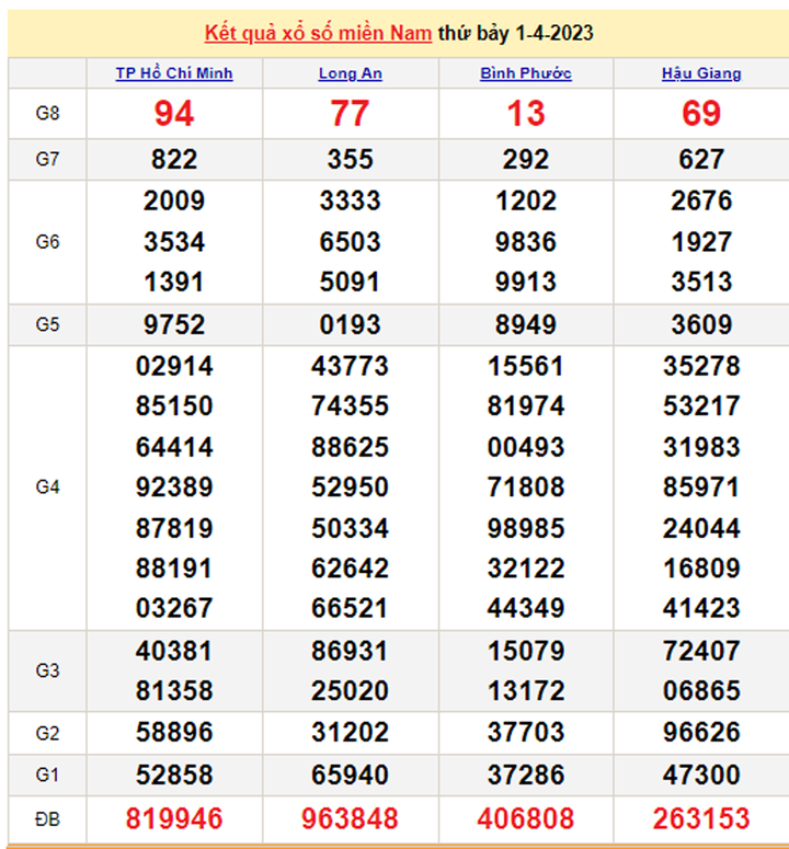 Trực tiếp kết quả xổ số miền Nam thứ Hai 3/4/2023 - XSMN 3/4 - 1