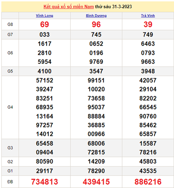 Trực tiếp kết quả xổ số miền Nam thứ Hai 3/4/2023 - XSMN 3/4 - 2