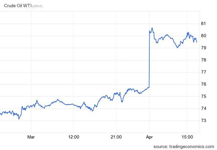 Giá vàng giảm mạnh - 1