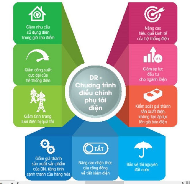 EVNHANOI khuyến khích khách hàng đăng ký tham gia điều chỉnh phụ tải điện - 1