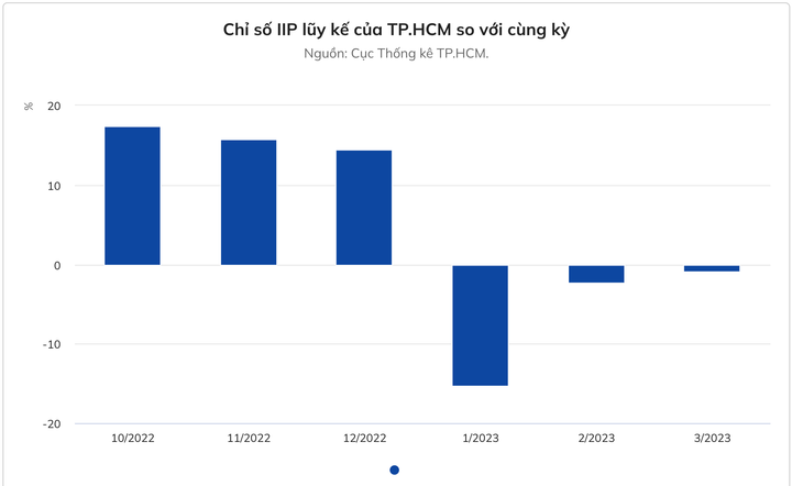 Giám đốc Sở Công Thương TP.HCM: Kinh tế thành phố có tín hiệu phục hồi - 1