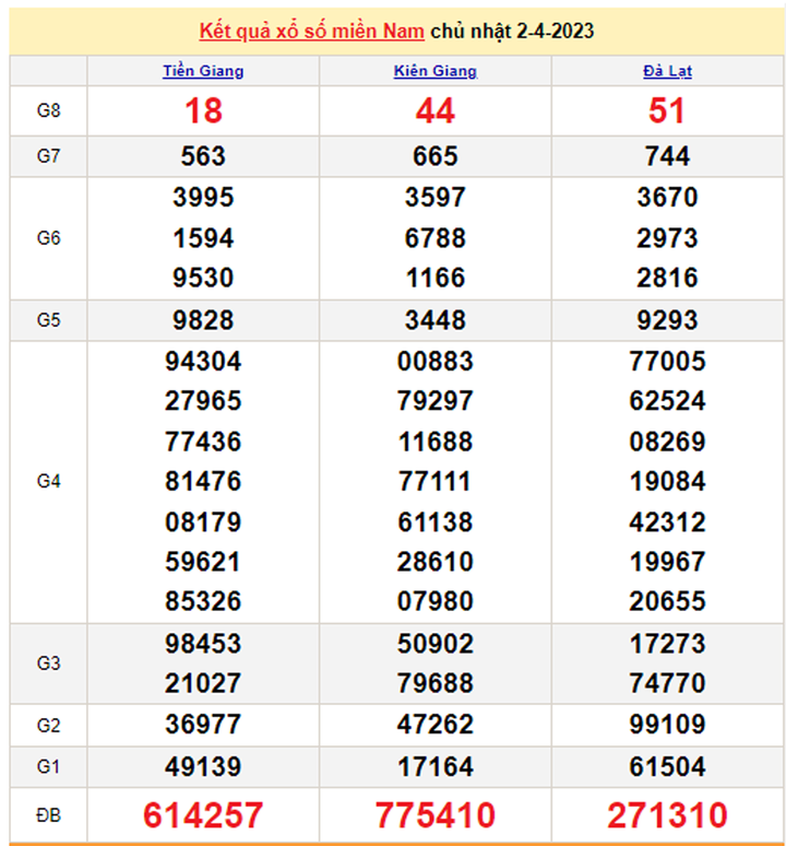 XSMN 4/4 - Kết quả xổ số miền Nam hôm nay 4/4/2023 - 1