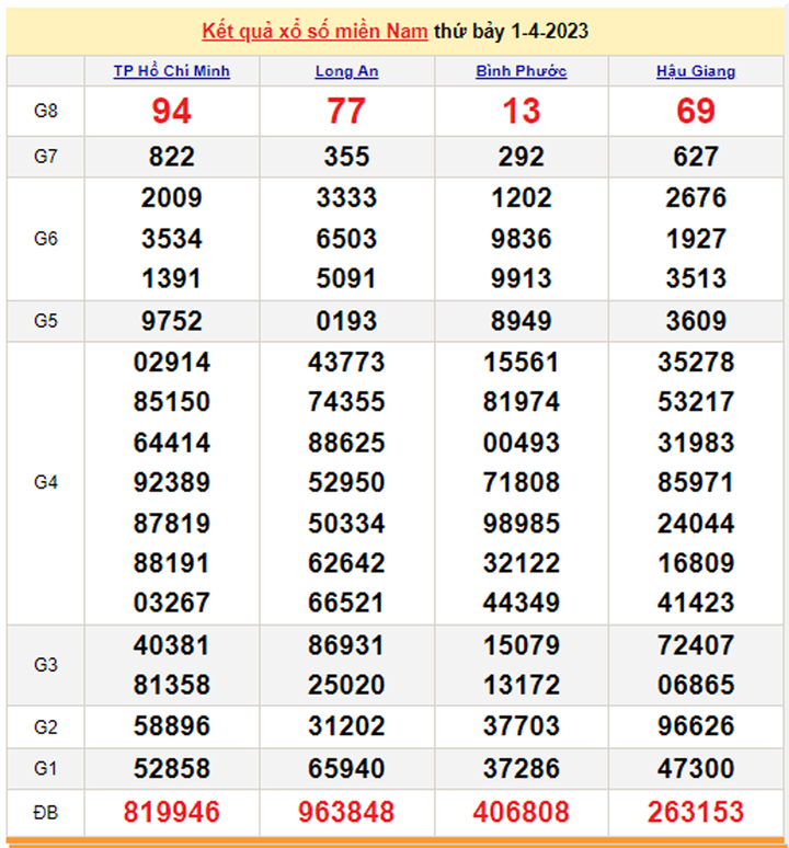 XSMN 4/4 - Kết quả xổ số miền Nam hôm nay 4/4/2023 - 2