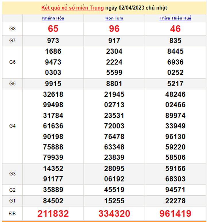 Xổ số miền Trung 4/4 - Kết quả XSMT hôm nay thứ Ba 4/4/2023 - 1