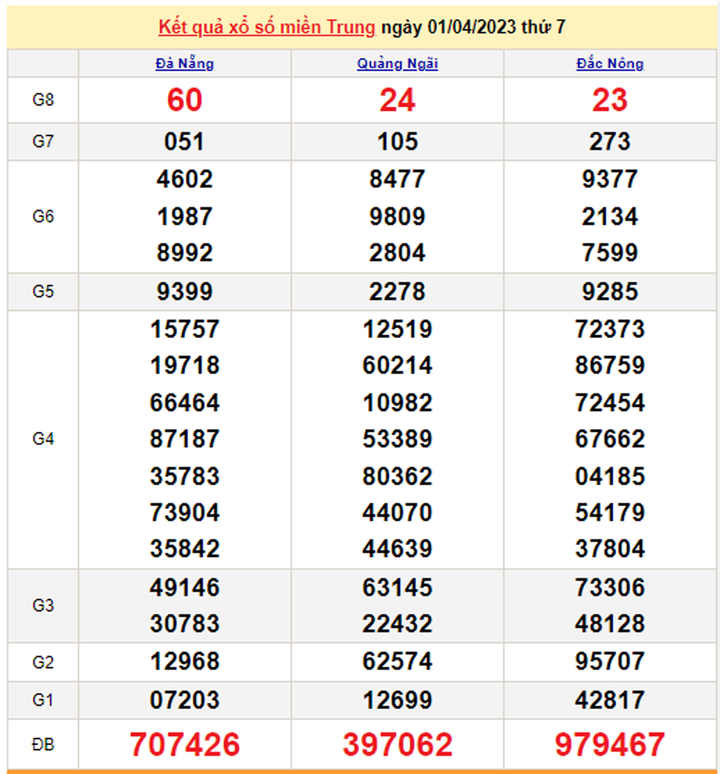 Xổ số miền Trung 4/4 - Kết quả XSMT hôm nay thứ Ba 4/4/2023 - 2