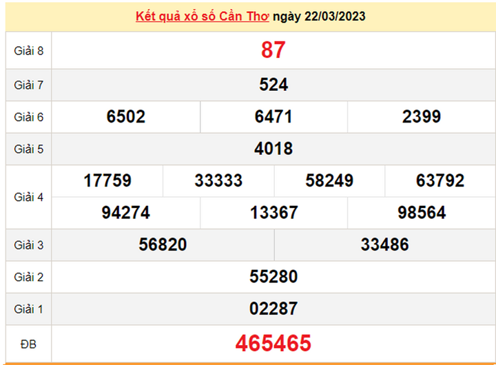 XSCT 5/4/2023 - Kết quả xổ số Cần Thơ hôm nay 5/4 - 2