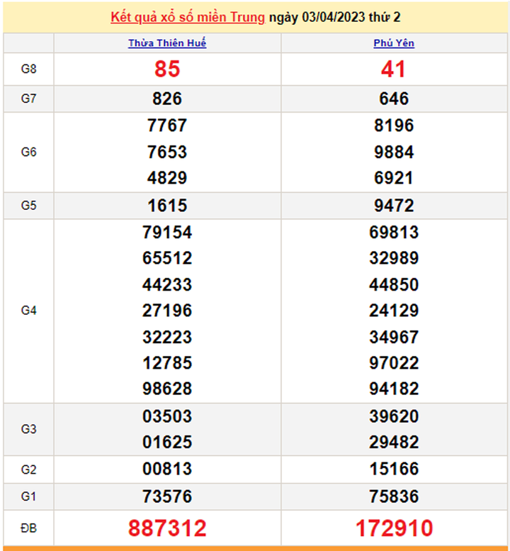 Xổ số miền Trung 5/4 - Kết quả XSMT hôm nay thứ Tư 5/4/2023 - 1