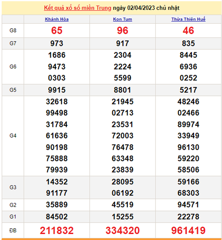 Xổ số miền Trung 5/4 - Kết quả XSMT hôm nay thứ Tư 5/4/2023 - 2