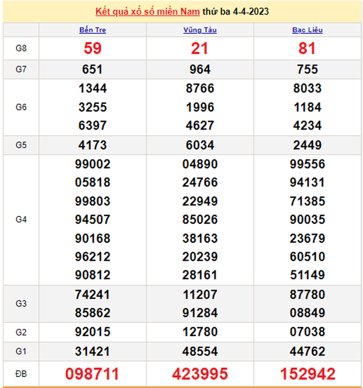 XSMN 6/4 - Kết quả xổ số miền Nam hôm nay 6/4/2023 - 1
