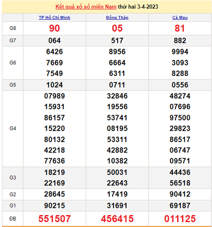 XSMN 6/4 - Kết quả xổ số miền Nam hôm nay 6/4/2023 - 2