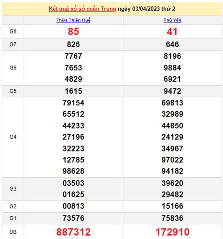 Xổ số miền Trung 6/4 - Kết quả XSMT hôm nay thứ Năm 6/4/2023 - 2