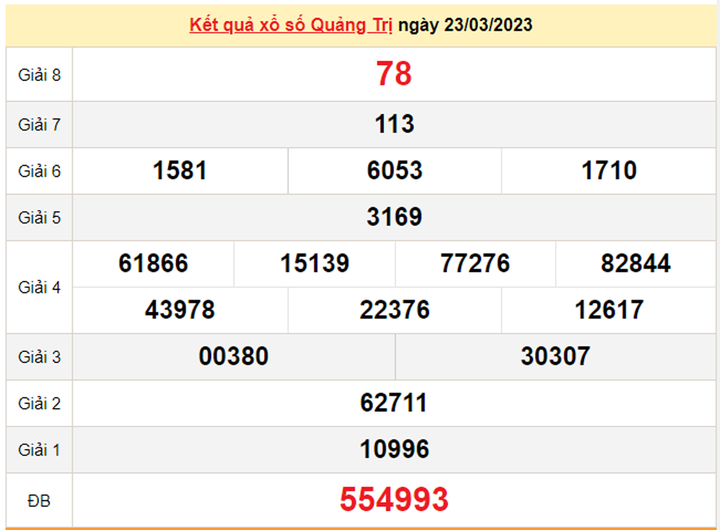 Kết quả XSQT hôm nay 6/4/2023 - Xổ số Quảng Trị 6/4 - 2