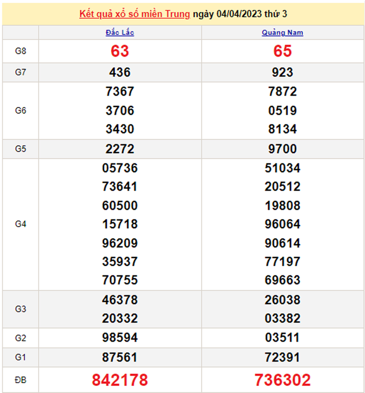 XSMT 7/4 - Kết quả xổ số miền Trung hôm nay 7/4/2023 - 2