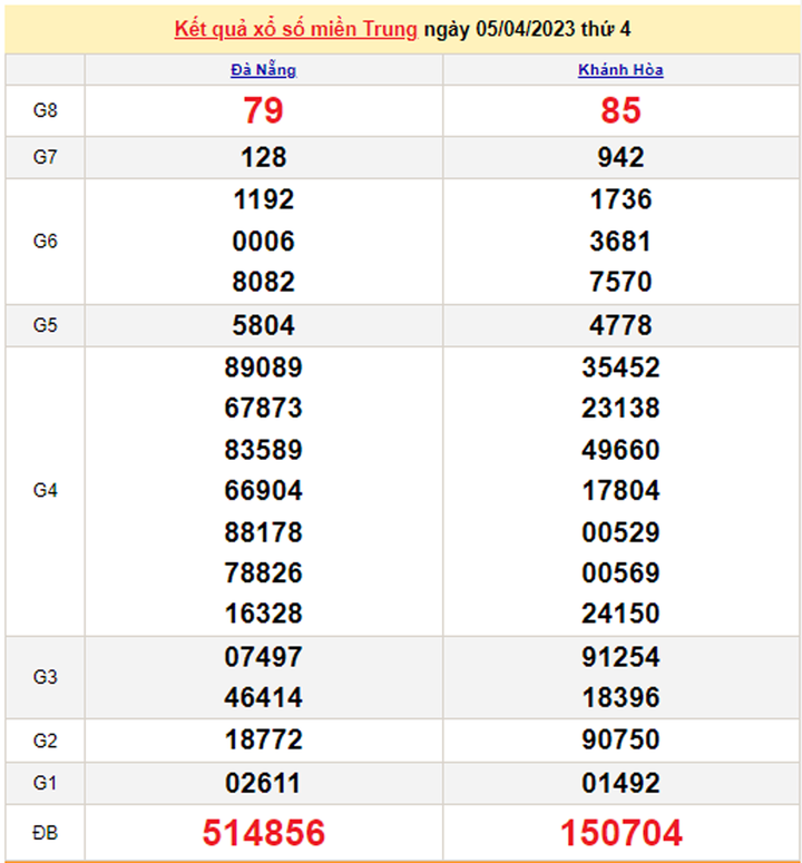 XSMT 7/4 - Kết quả xổ số miền Trung hôm nay 7/4/2023 - 1