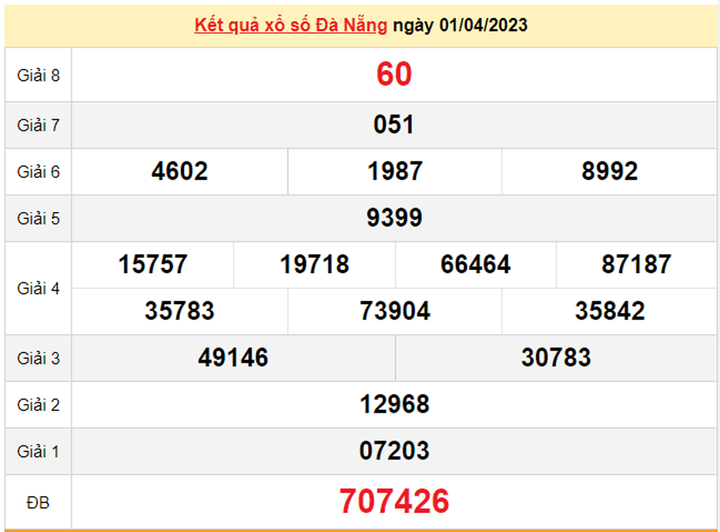 Kết quả xổ số Đà Nẵng hôm nay 8/4 - XSDNG 8/4/2023 - 2