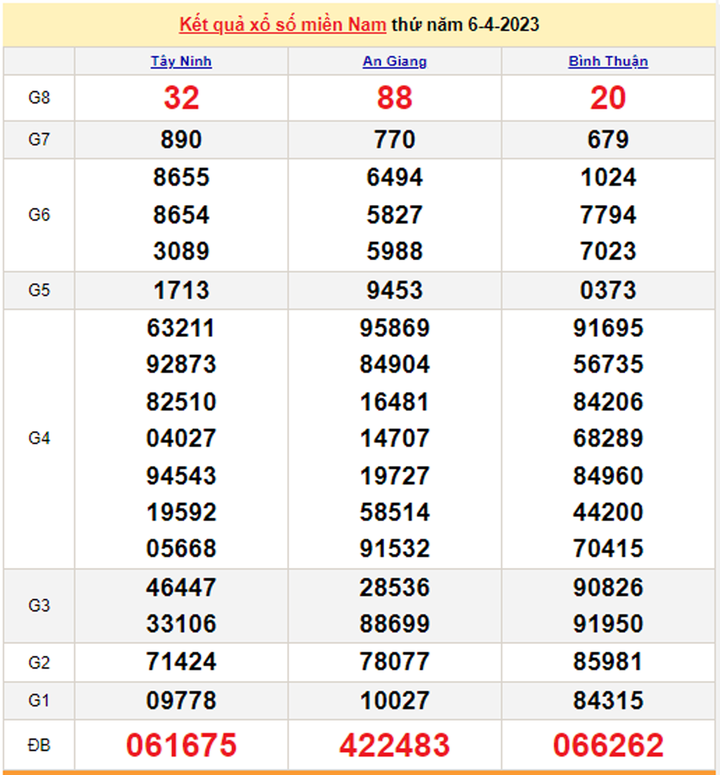Trực tiếp kết quả xổ số miền Nam hôm nay 8/4 - XSMN 8/4/2023 - 1