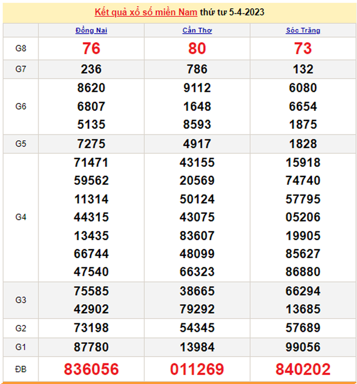 Trực tiếp kết quả xổ số miền Nam hôm nay 8/4 - XSMN 8/4/2023 - 2