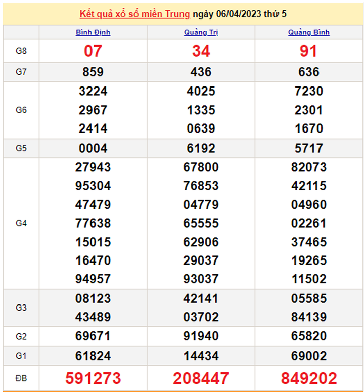 XSMT 8/4 - Kết quả xổ số miền Trung hôm nay 8/4/2023 - 1