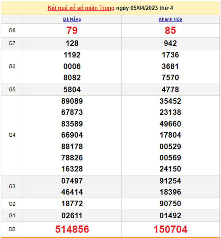 XSMT 8/4 - Kết quả xổ số miền Trung hôm nay 8/4/2023 - 2