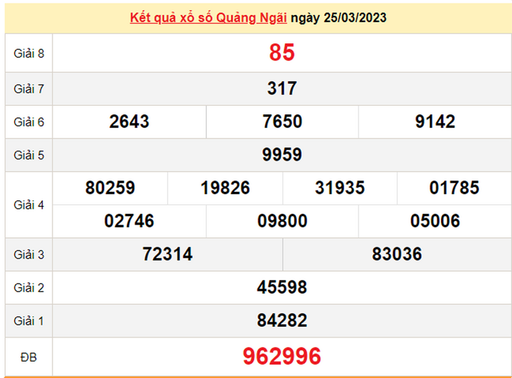 Kết quả xổ số Quảng Ngãi hôm nay 8/4 - XSQNG 8/4/2023 - 2