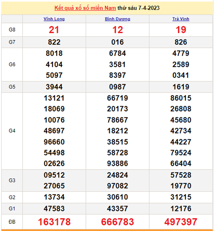 Trực tiếp kết quả xổ số miền Nam Chủ nhật 9/4/2023 - XSMN 9/4 - 1