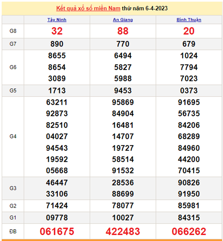 Trực tiếp kết quả xổ số miền Nam Chủ nhật 9/4/2023 - XSMN 9/4 - 2