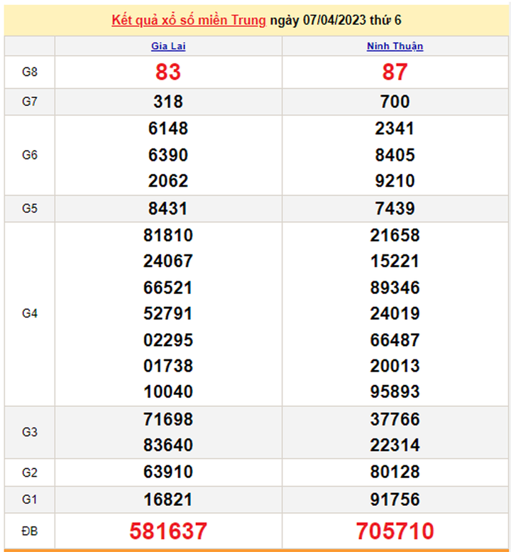 Xổ số miền Trung 9/4 - Kết quả XSMT hôm nay 9/4/2023 - 1