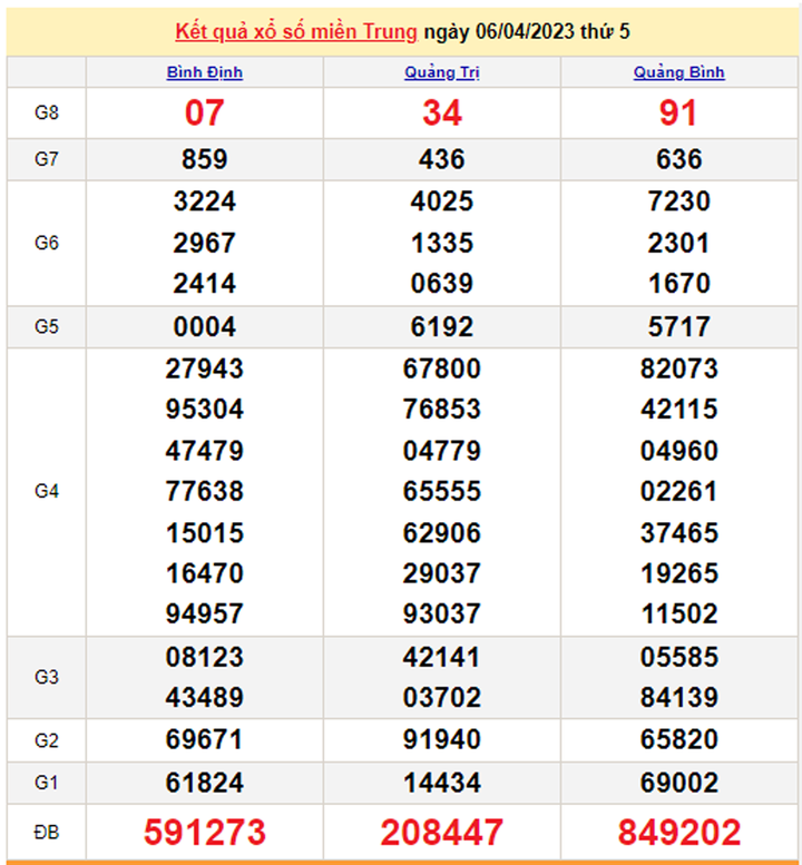 Xổ số miền Trung 9/4 - Kết quả XSMT hôm nay 9/4/2023 - 2
