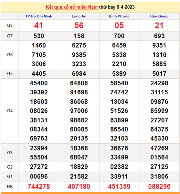 Kết quả xổ số miền Nam hôm nay 10/4/2023 - XSMN 10/4 - 1
