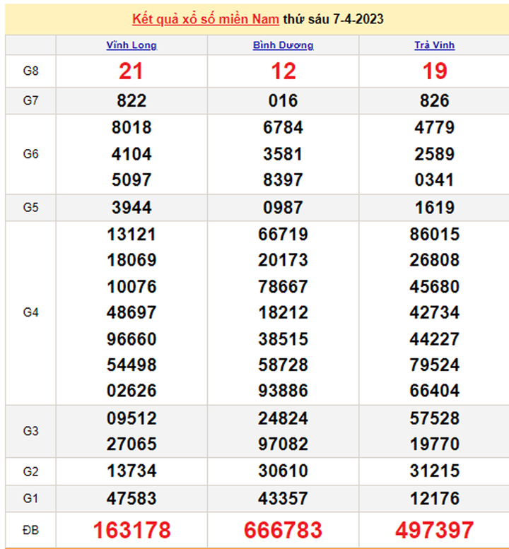 Kết quả xổ số miền Nam hôm nay 10/4/2023 - XSMN 10/4 - 2