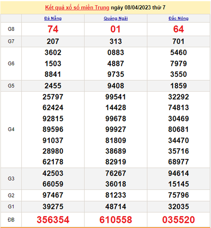 Xổ số miền Trung 10/4 - Kết quả XSMT hôm nay 10/4/2023 - 1