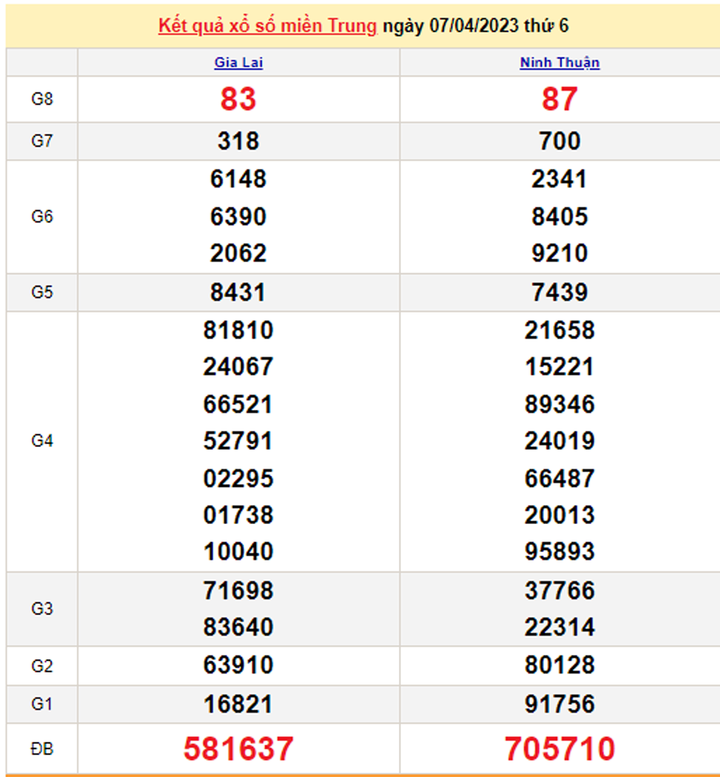 Xổ số miền Trung 10/4 - Kết quả XSMT hôm nay 10/4/2023 - 2