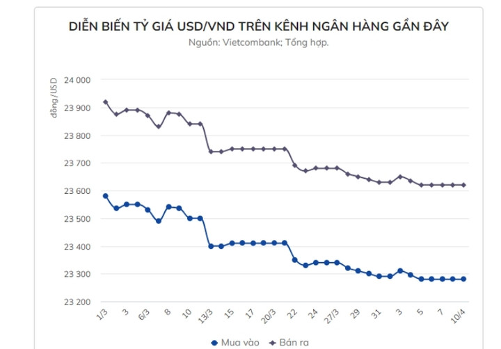 Ngân hàng Nhà nước lần đầu giảm giá bán USD năm 2023 - 2