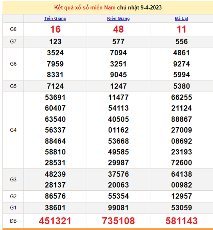 Kết quả xổ số miền Nam hôm nay 11/4/2023 - XSMN 11/4 - 1