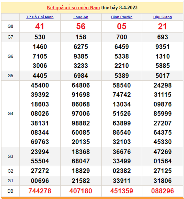 Kết quả xổ số miền Nam hôm nay 11/4/2023 - XSMN 11/4 - 2