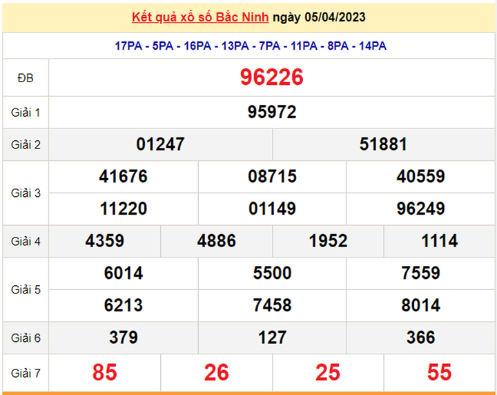 Trực tiếp kết quả xổ số Bắc Ninh thứ Tư 12/4/2023 - XSBN 12/4 - 1