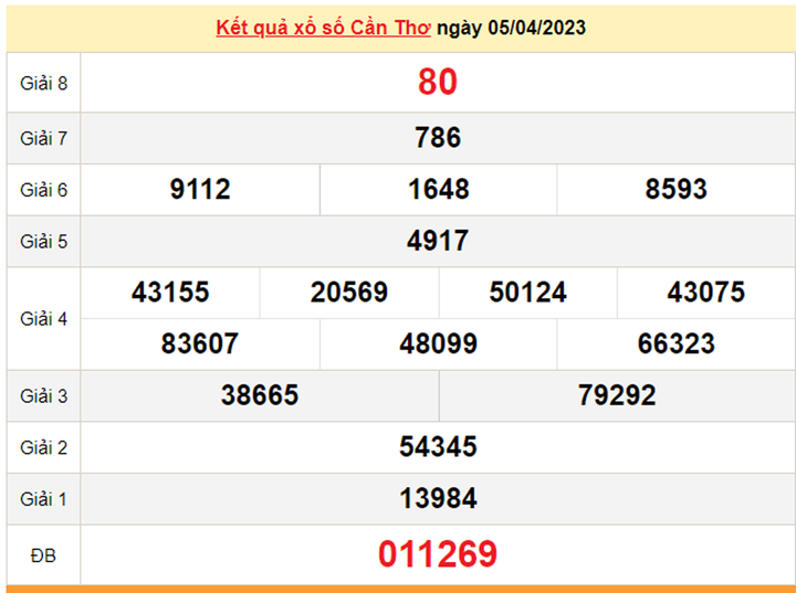 XSCT 12/4/2023 - Kết quả xổ số Cần Thơ hôm nay 12/4 - 1