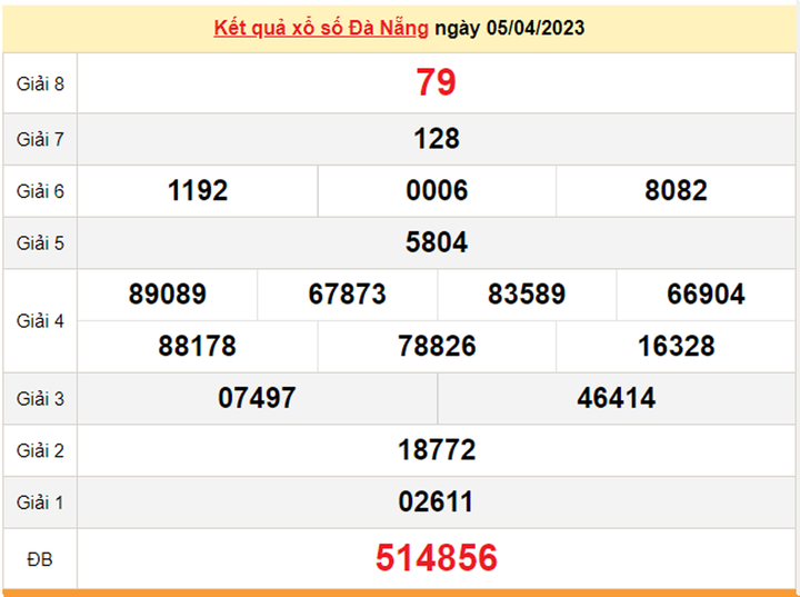 Kết quả xổ số Đà Nẵng hôm nay 12/4 - XSDNG 12/4/2023 - 2