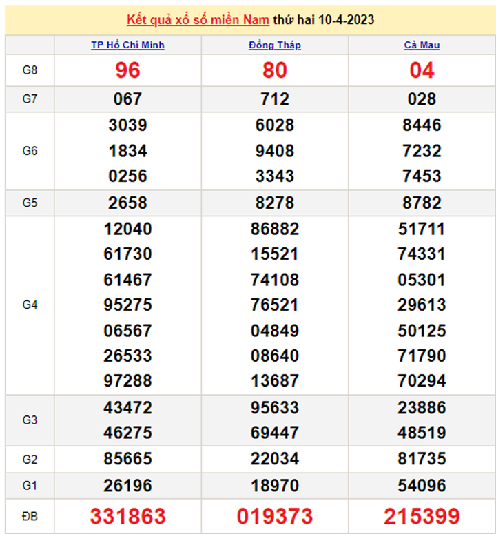 Kết quả xổ số miền Nam hôm nay 12/4/2023 - XSMN 12/4 - 1