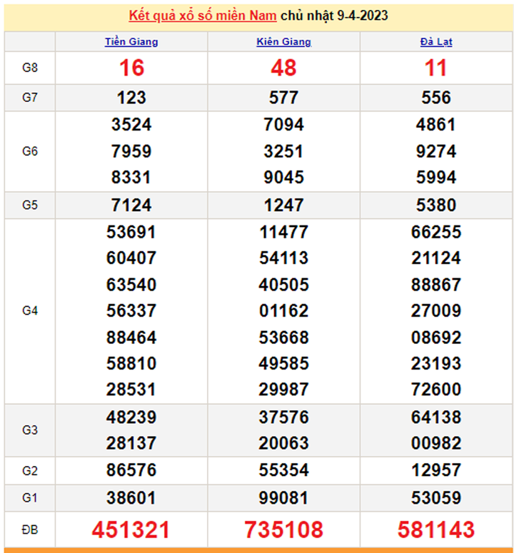 Kết quả xổ số miền Nam hôm nay 12/4/2023 - XSMN 12/4 - 2