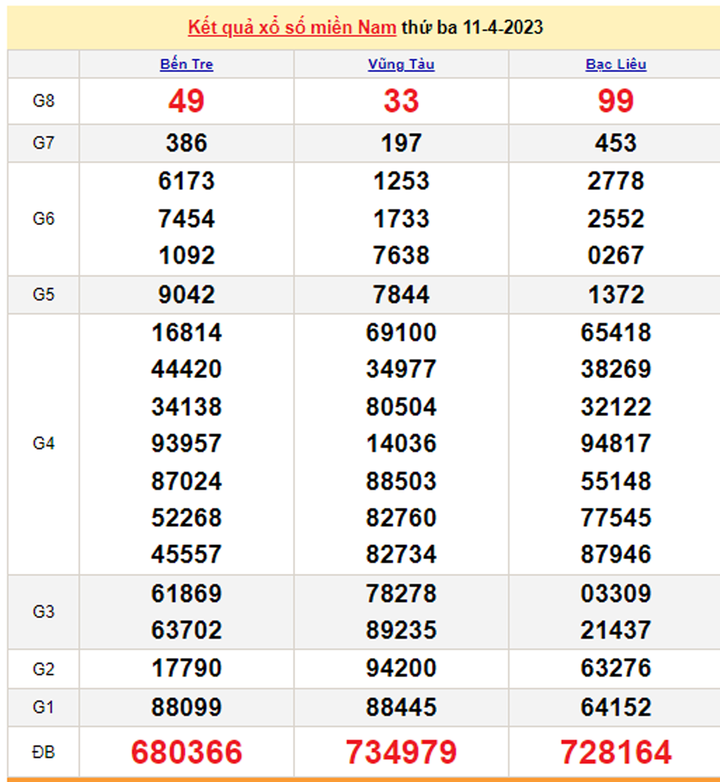 Kết quả xổ số miền Nam hôm nay 13/4 - XSMN 13/4/2023 - 1