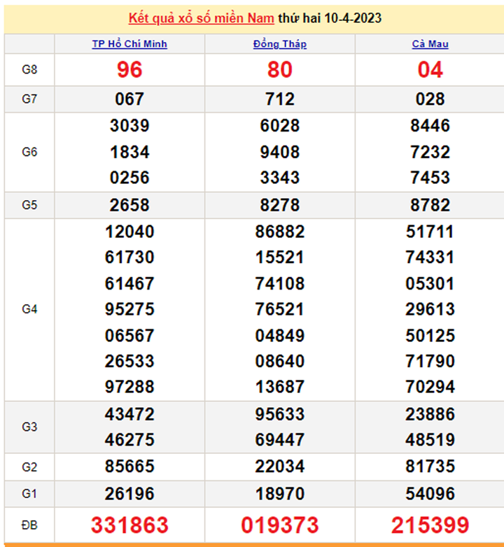 Kết quả xổ số miền Nam hôm nay 13/4 - XSMN 13/4/2023 - 2