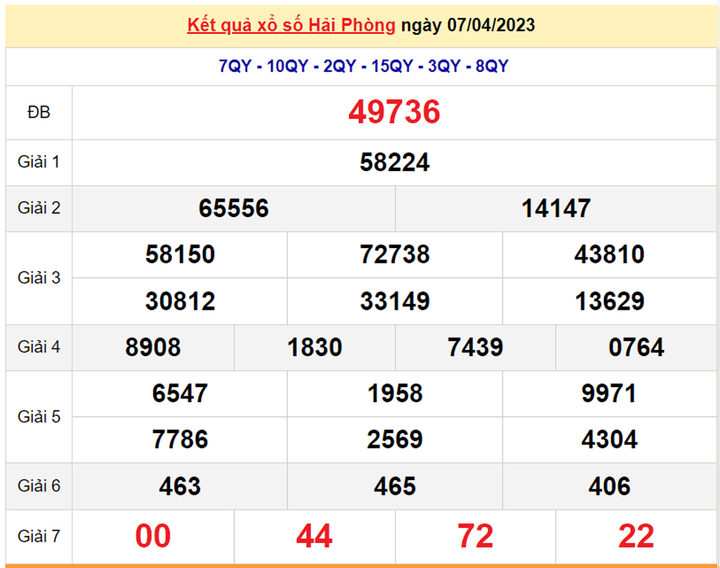 Kết quả xổ số Hải Phòng hôm nay 14/4 - XSHP 14/4/2023 - 1