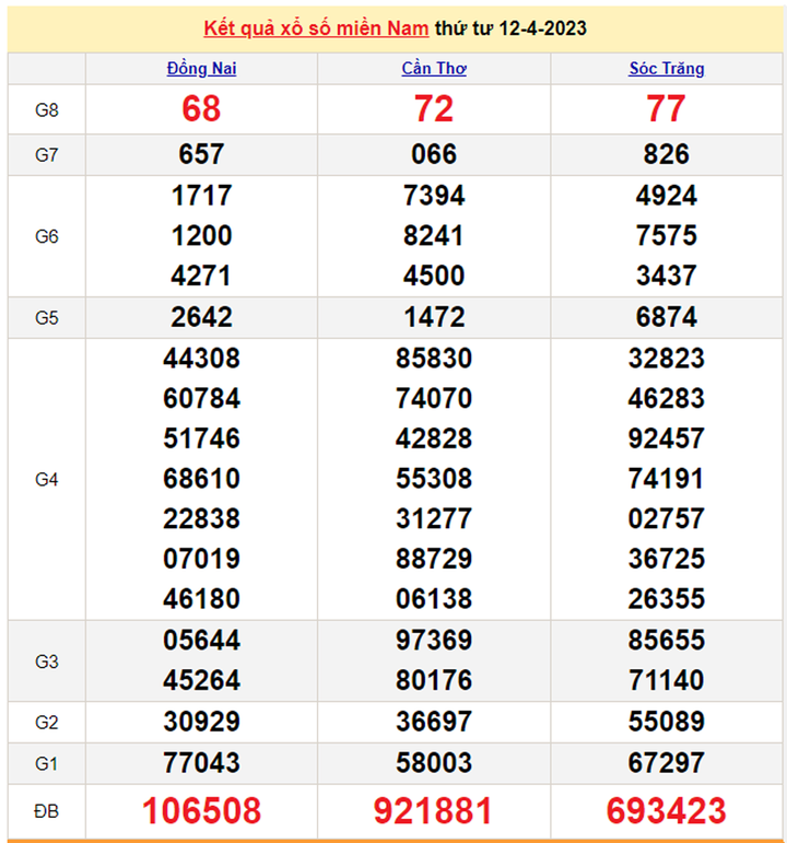 Kết quả xổ số miền Nam thứ Sáu 14/4/2023 - XSMN 14/4 - 1