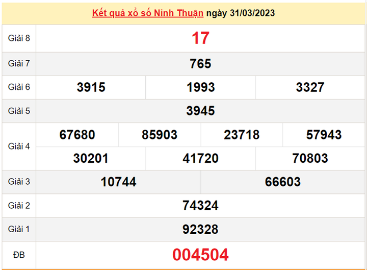 Kết quả xổ số Ninh Thuận hôm nay 14/4 - XSNT 14/4/2023 - 2