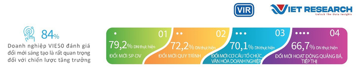 Công bố danh sách Top 50 doanh nghiệp sáng tạo và kinh doanh hiệu quả - 4