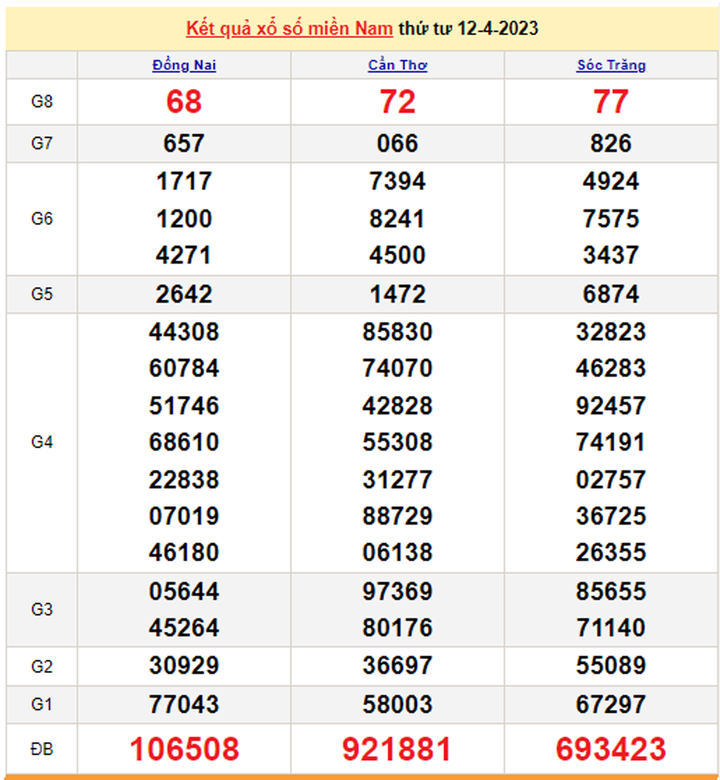 Kết quả XSMN hôm nay 15/4/2023 - Xổ số miền Nam 15/4 - 2