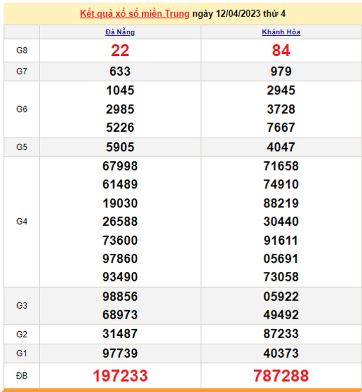 Xổ số miền Trung 15/4 - Kết quả XSMT hôm nay 15/4/2023 - 2